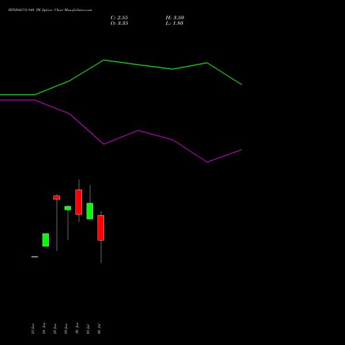 HINDALCO 840 PE (PUT) 28 July 2026 options price chart analysis Hindalco Industries Limited 