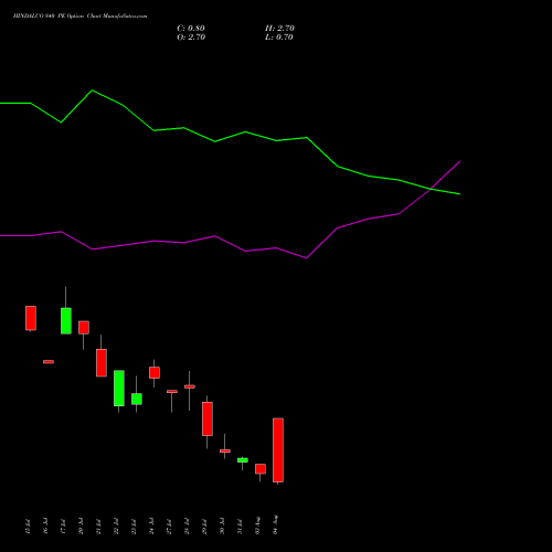 HINDALCO 840 PE (PUT) 25 August 2026 options price chart analysis Hindalco Industries Limited 