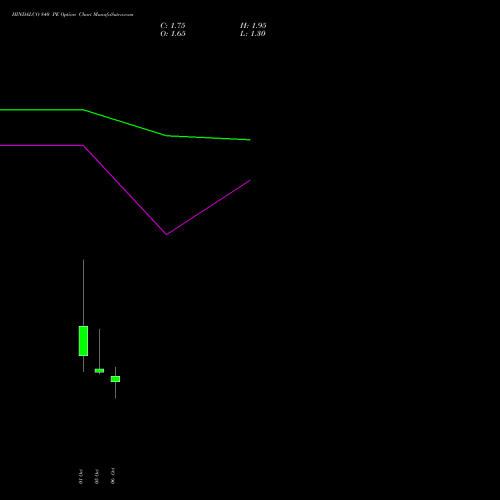 HINDALCO 840 PE (PUT) 27 October 2026 options price chart analysis Hindalco Industries Limited 
