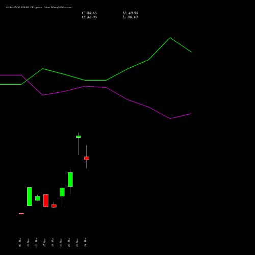 HINDALCO 850.00 PE (PUT) 28 April 2026 options price chart analysis Hindalco Industries Limited 