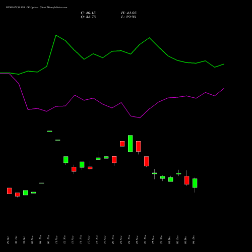 Live HINDALCO 850 PE (PUT) 30 December 2025 options price chart analysis Hindalco Industries Limited 
