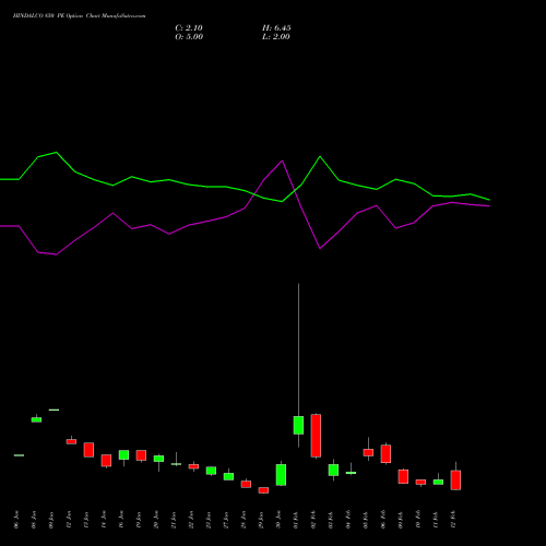 HINDALCO 850 PE (PUT) 24 February 2026 options price chart analysis Hindalco Industries Limited 