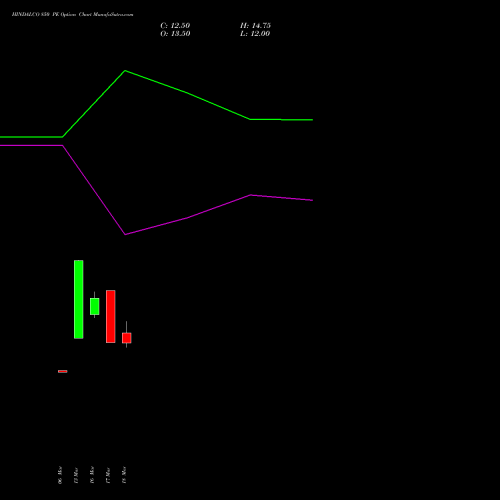 HINDALCO 850 PE (PUT) 28 April 2026 options price chart analysis Hindalco Industries Limited 