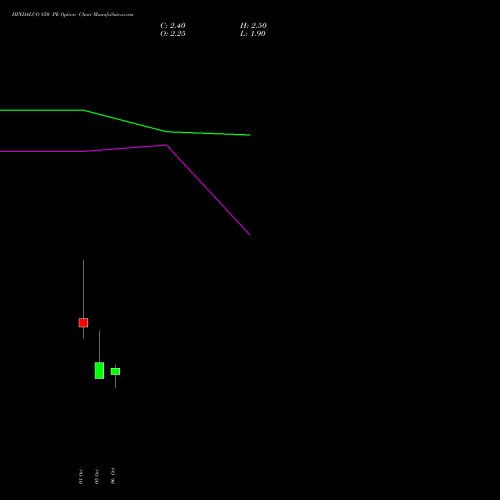 HINDALCO 850 PE (PUT) 27 October 2026 options price chart analysis Hindalco Industries Limited 