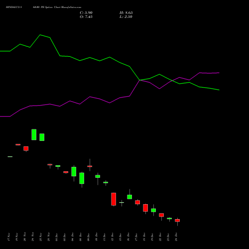 Live HINDALCO 860.00 PE (PUT) 30 December 2025 options price chart analysis Hindalco Industries Limited 
