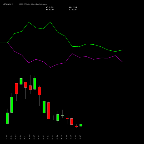 HINDALCO 860.00 PE (PUT) 28 July 2026 options price chart analysis Hindalco Industries Limited 