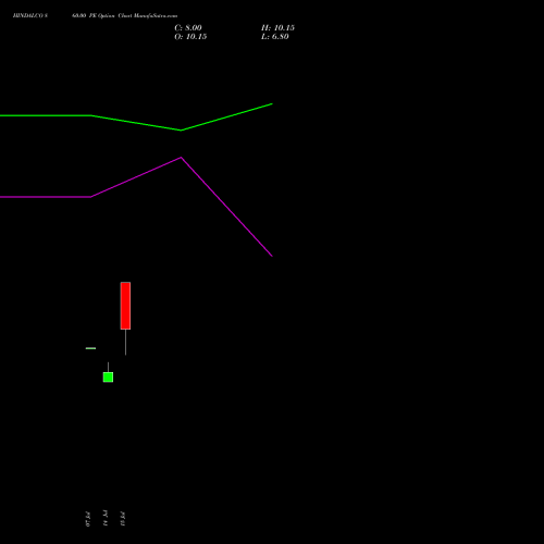 HINDALCO 860.00 PE (PUT) 25 August 2026 options price chart analysis Hindalco Industries Limited 