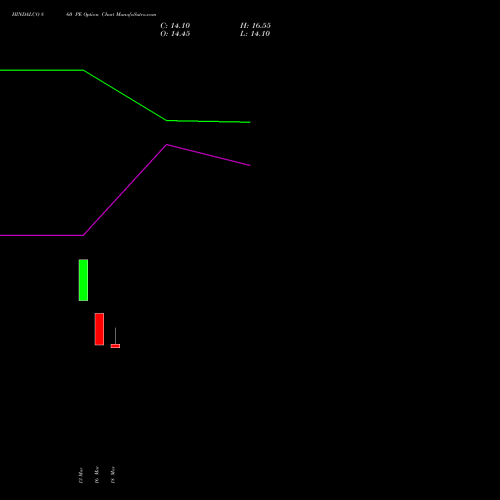 HINDALCO 860 PE (PUT) 28 April 2026 options price chart analysis Hindalco Industries Limited 