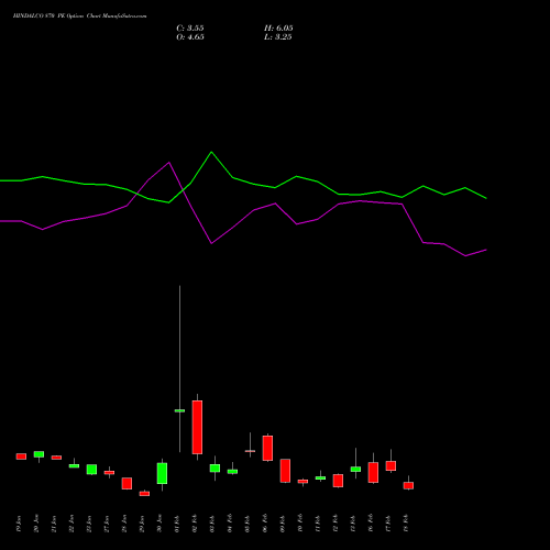 HINDALCO 870 PE (PUT) 24 February 2026 options price chart analysis Hindalco Industries Limited 
