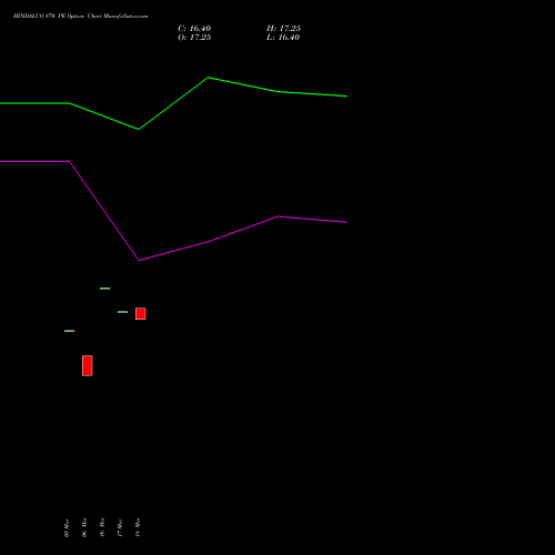 HINDALCO 870 PE (PUT) 28 April 2026 options price chart analysis Hindalco Industries Limited 