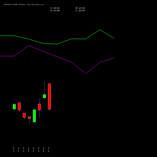HINDALCO 880.00 PE (PUT) 23 November 2026 options price chart analysis Hindalco Industries Limited 