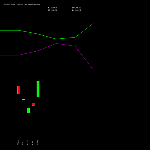 HINDALCO 880 PE (PUT) 24 February 2026 options price chart analysis Hindalco Industries Limited 