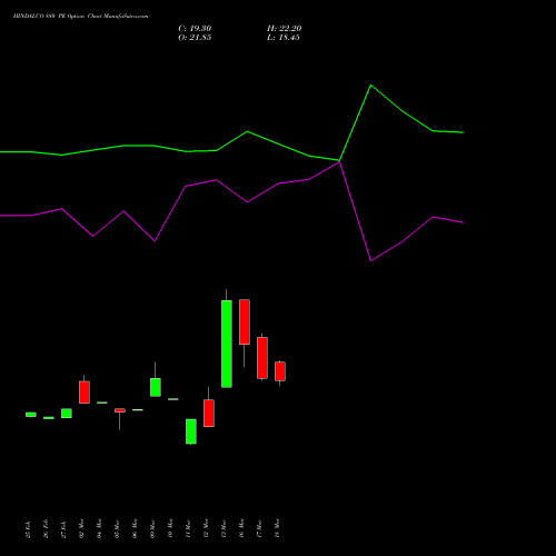 HINDALCO 880 PE (PUT) 28 April 2026 options price chart analysis Hindalco Industries Limited 