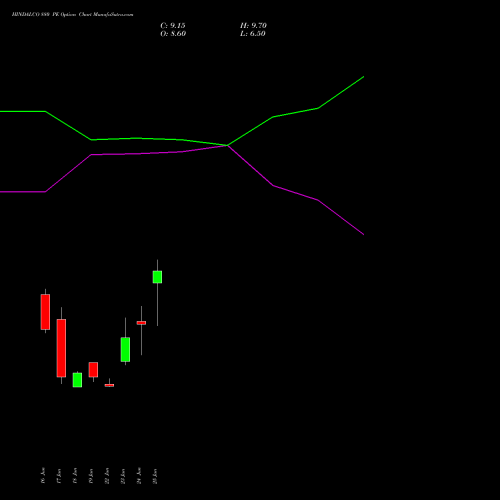HINDALCO 880 PE (PUT) 28 July 2026 options price chart analysis Hindalco Industries Limited 