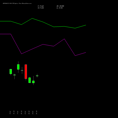 HINDALCO 880 PE (PUT) 25 August 2026 options price chart analysis Hindalco Industries Limited 
