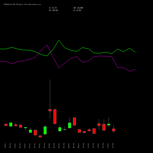 HINDALCO 890 PE (PUT) 24 February 2026 options price chart analysis Hindalco Industries Limited 