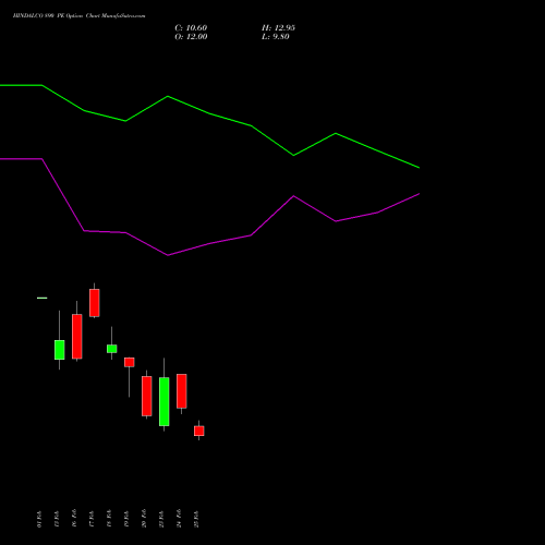 HINDALCO 890 PE (PUT) 30 March 2026 options price chart analysis Hindalco Industries Limited 