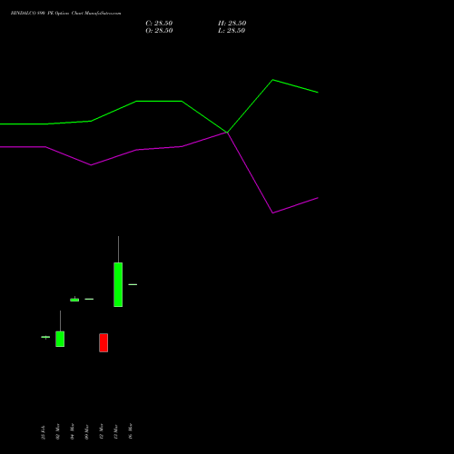 HINDALCO 890 PE (PUT) 28 April 2026 options price chart analysis Hindalco Industries Limited 