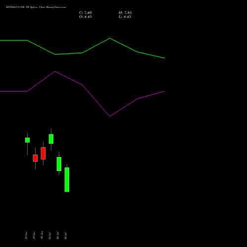 HINDALCO 890 PE (PUT) 28 July 2026 options price chart analysis Hindalco Industries Limited 