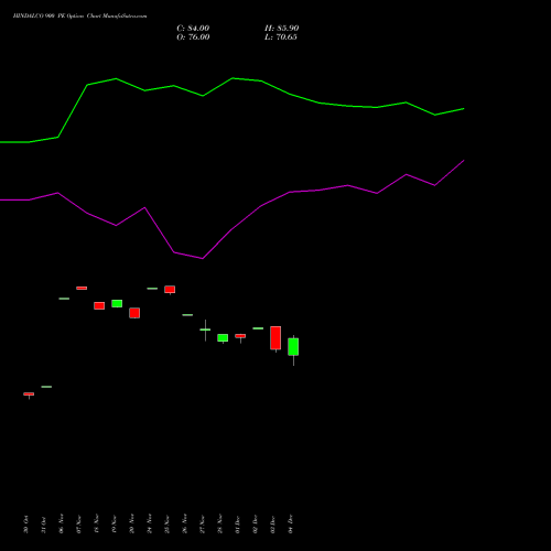 Live HINDALCO 900 PE (PUT) 30 December 2025 options price chart analysis Hindalco Industries Limited 