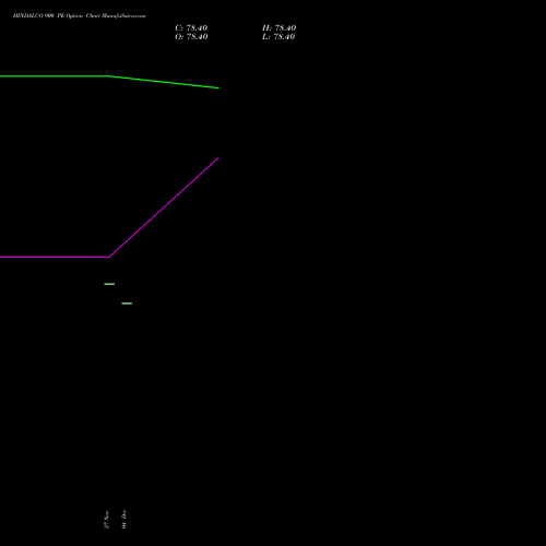 Live HINDALCO 900 PE (PUT) 27 January 2026 options price chart analysis Hindalco Industries Limited 