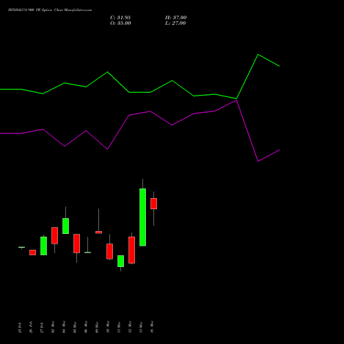 HINDALCO 900 PE (PUT) 28 April 2026 options price chart analysis Hindalco Industries Limited 