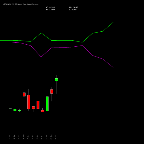 HINDALCO 900 PE (PUT) 28 July 2026 options price chart analysis Hindalco Industries Limited 