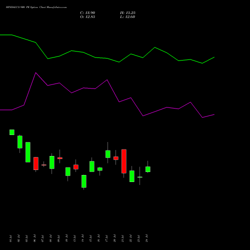 HINDALCO 900 PE (PUT) 25 August 2026 options price chart analysis Hindalco Industries Limited 