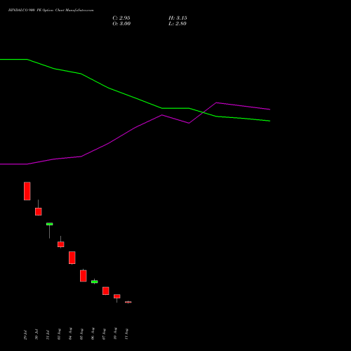 HINDALCO 900 PE (PUT) 29 September 2026 options price chart analysis Hindalco Industries Limited 