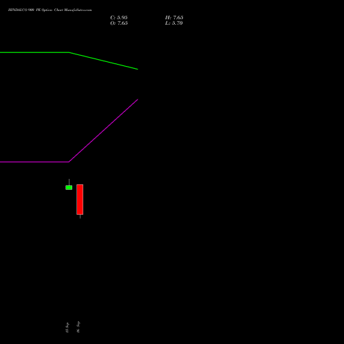 HINDALCO 900 PE (PUT) 27 October 2026 options price chart analysis Hindalco Industries Limited 
