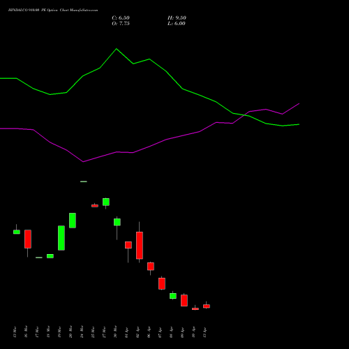 HINDALCO 910.00 PE (PUT) 28 April 2026 options price chart analysis Hindalco Industries Limited 