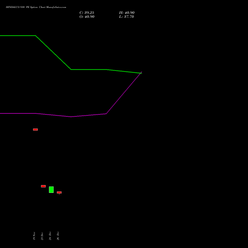 HINDALCO 910 PE (PUT) 30 December 2025 options price chart analysis Hindalco Industries Limited 
