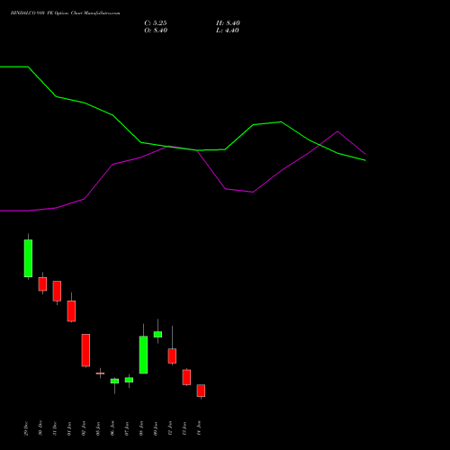 HINDALCO 910 PE (PUT) 27 January 2026 options price chart analysis Hindalco Industries Limited 