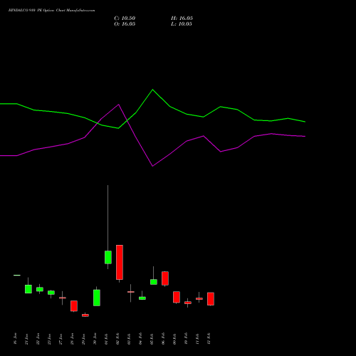 HINDALCO 910 PE (PUT) 24 February 2026 options price chart analysis Hindalco Industries Limited 