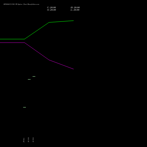 HINDALCO 910 PE (PUT) 30 March 2026 options price chart analysis Hindalco Industries Limited 