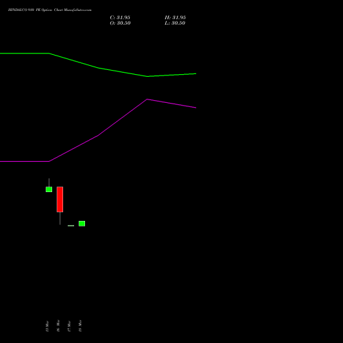 HINDALCO 910 PE (PUT) 28 April 2026 options price chart analysis Hindalco Industries Limited 