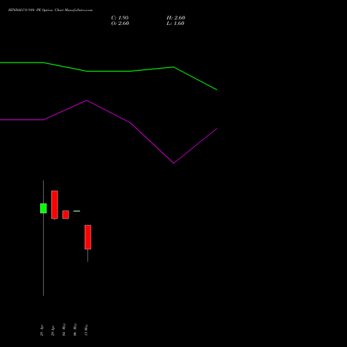 HINDALCO 910 PE (PUT) 26 May 2026 options price chart analysis Hindalco Industries Limited 