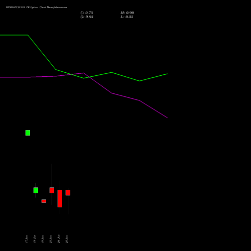 HINDALCO 910 PE (PUT) 30 June 2026 options price chart analysis Hindalco Industries Limited 