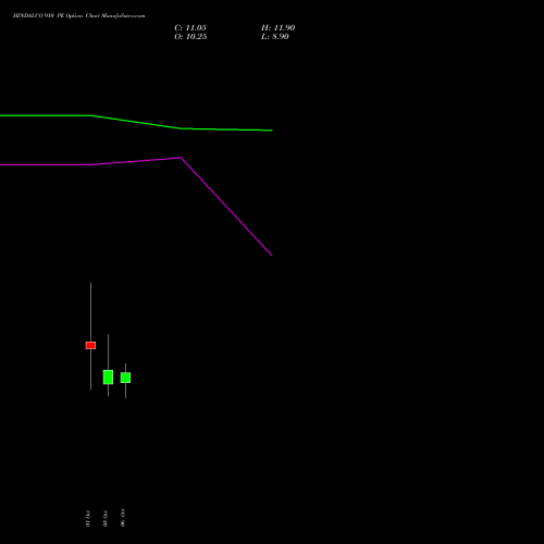 HINDALCO 910 PE (PUT) 27 October 2026 options price chart analysis Hindalco Industries Limited 