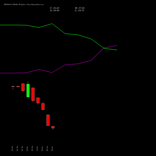 HINDALCO 920.00 PE (PUT) 27 January 2026 options price chart analysis Hindalco Industries Limited 