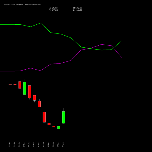 HINDALCO 920 PE (PUT) 27 January 2026 options price chart analysis Hindalco Industries Limited 