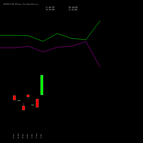 HINDALCO 920 PE (PUT) 28 April 2026 options price chart analysis Hindalco Industries Limited 