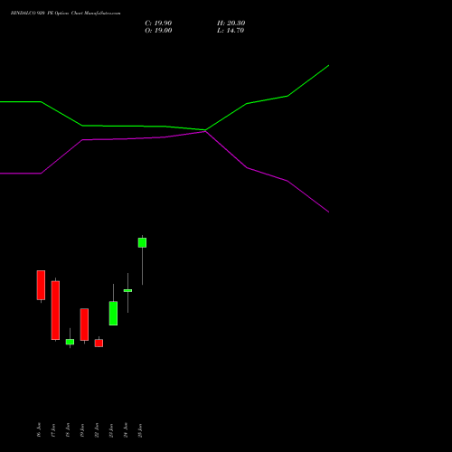 HINDALCO 920 PE (PUT) 28 July 2026 options price chart analysis Hindalco Industries Limited 