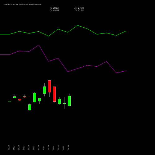 HINDALCO 920 PE (PUT) 25 August 2026 options price chart analysis Hindalco Industries Limited 