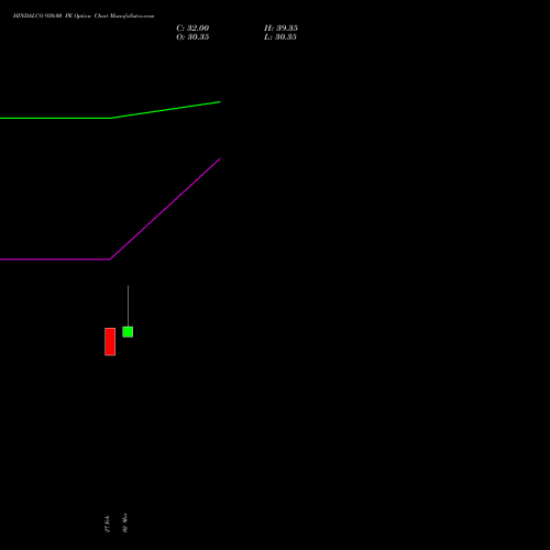 HINDALCO 930.00 PE (PUT) 28 April 2026 options price chart analysis Hindalco Industries Limited 