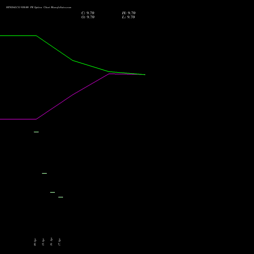 HINDALCO 930.00 PE (PUT) 26 May 2026 options price chart analysis Hindalco Industries Limited 