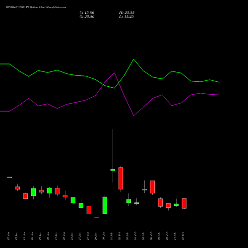 HINDALCO 930 PE (PUT) 24 February 2026 options price chart analysis Hindalco Industries Limited 