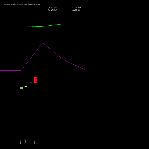 HINDALCO 930 PE (PUT) 30 March 2026 options price chart analysis Hindalco Industries Limited 