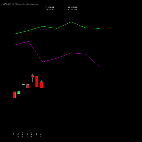 HINDALCO 930 PE (PUT) 28 April 2026 options price chart analysis Hindalco Industries Limited 