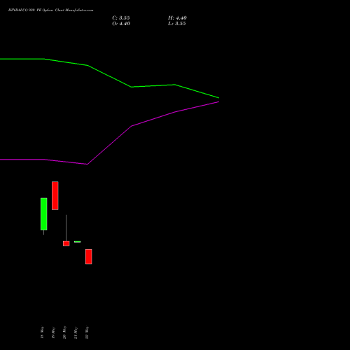 HINDALCO 930 PE (PUT) 30 June 2026 options price chart analysis Hindalco Industries Limited 